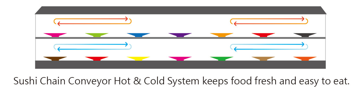 Sushi-Kettenförderer Heiß- und Kaltsystem.png